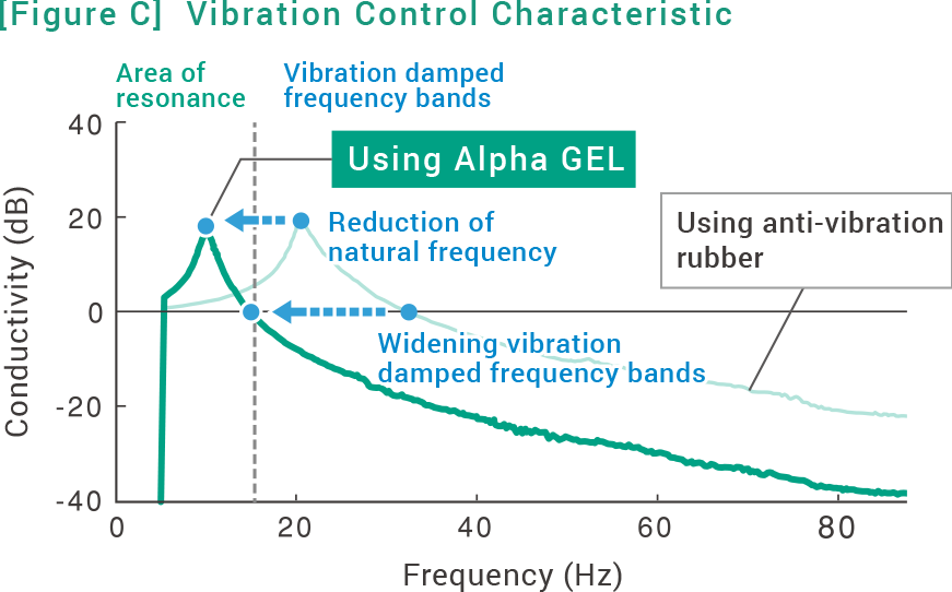 Spring Anivibration Mounts for Low Frequency Vibration Damping