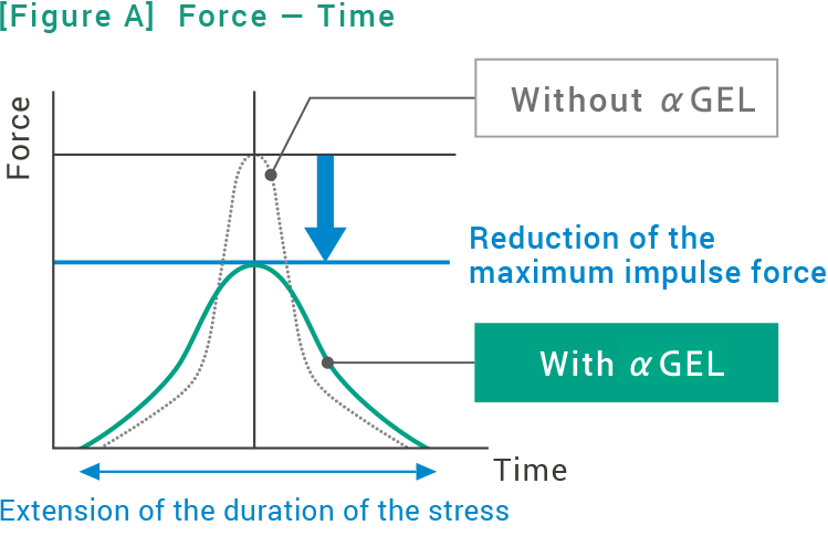[図A]衝撃力 ー 時間