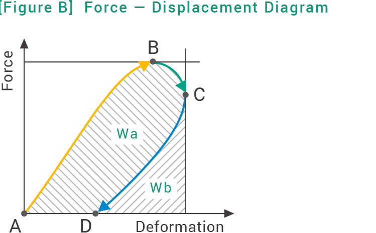 [図B]衝撃力 ー 変位線図