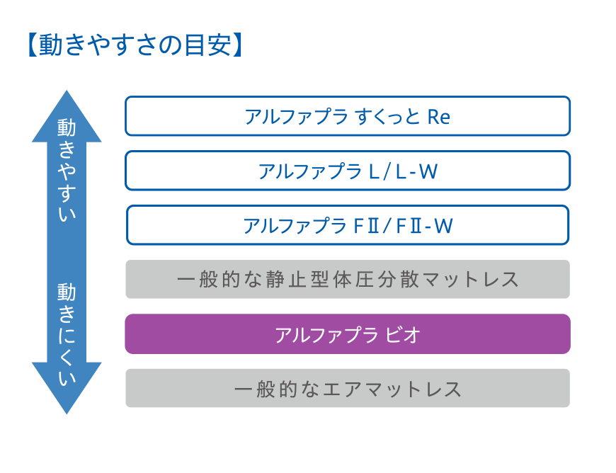 動きやすさの目安