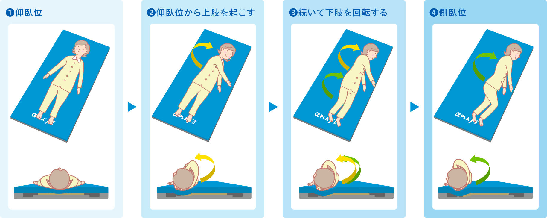 αPLA アルファプラ｜アルファプラ FⅡ（床ずれ防止マットレス・体圧