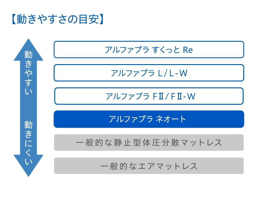 動きやすさの目安