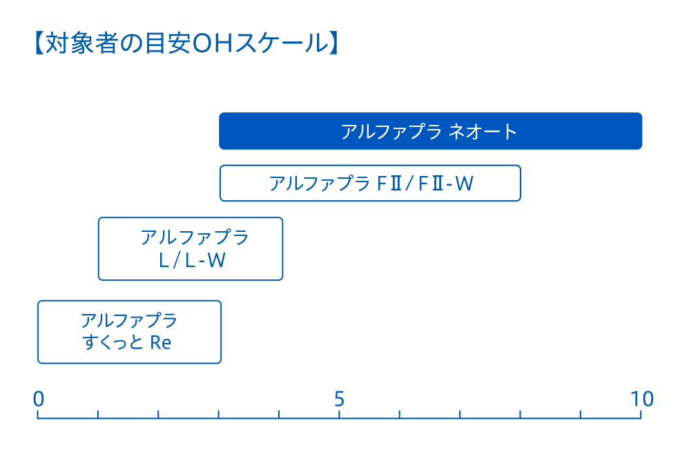 対象者の目安OHスケール