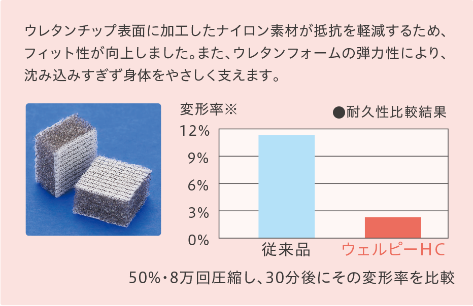 αPLA アルファプラ｜ウェルピーＨＣ（体位変換器）